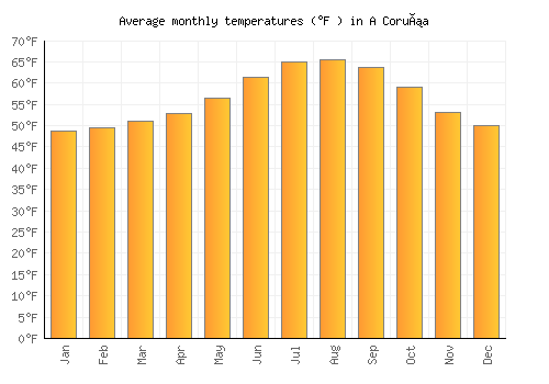 A Coruña average temperature chart (Fahrenheit)