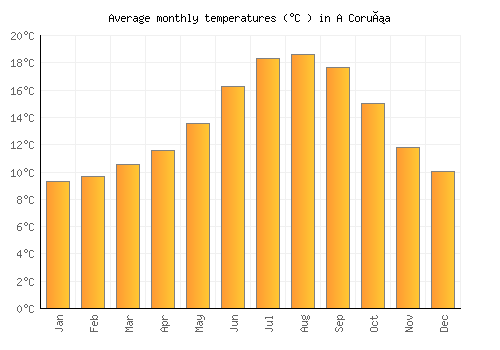A Coruña average temperature chart (Celsius)