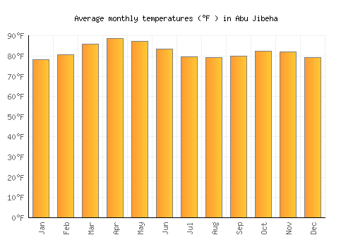 Abu Jibeha average temperature chart (Fahrenheit)