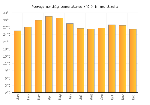 Abu Jibeha average temperature chart (Celsius)