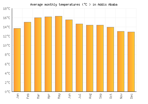 Addis Ababa average temperature chart (Celsius)