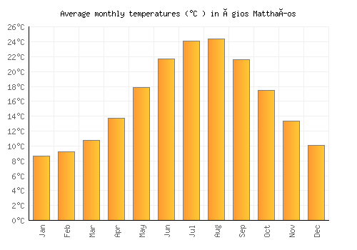 Ágios Matthaíos average temperature chart (Celsius)