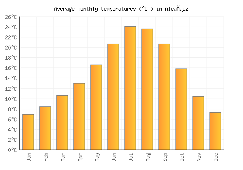Alcañiz average temperature chart (Celsius)