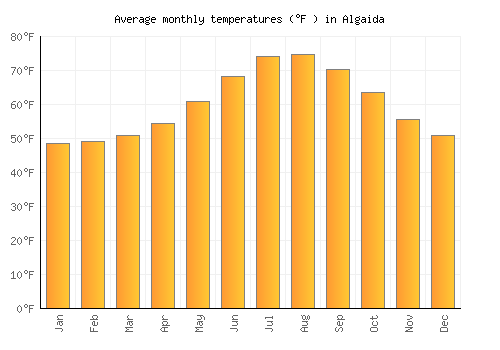 Algaida average temperature chart (Fahrenheit)