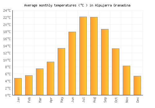 Alpujarra Granadina average temperature chart (Celsius)
