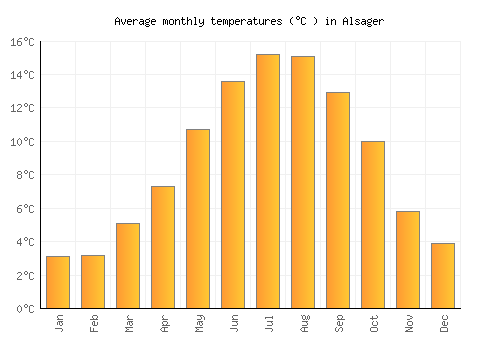 Alsager average temperature chart (Celsius)