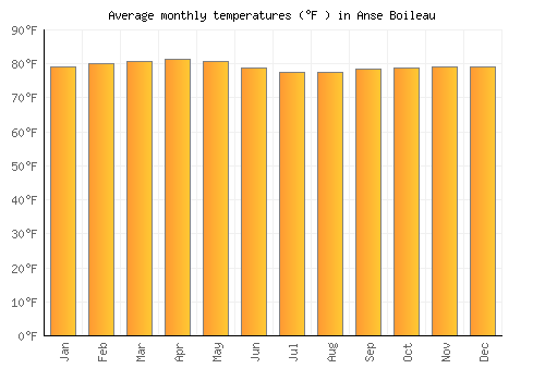 Anse Boileau average temperature chart (Fahrenheit)