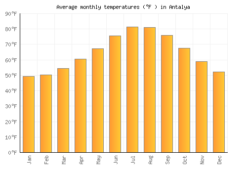Antalya average temperature chart (Fahrenheit)