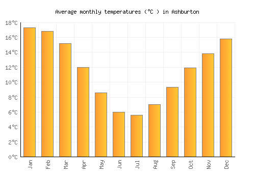 Ashburton average temperature chart (Celsius)
