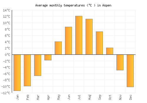 Aspen average temperature chart (Celsius)