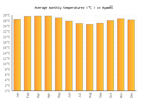 Ayamé average temperature chart (Celsius)