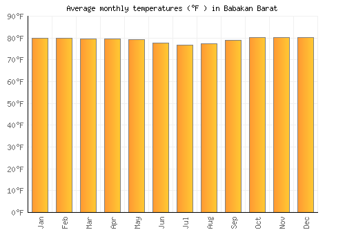 Babakan Barat average temperature chart (Fahrenheit)