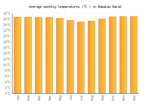 Babakan Barat average temperature chart (Celsius)