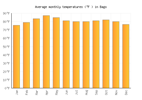 Bago average temperature chart (Fahrenheit)