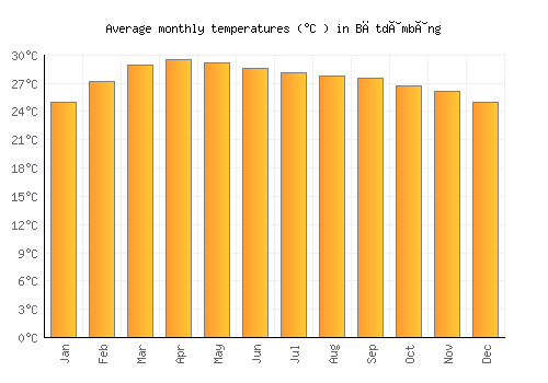 Bătdâmbâng average temperature chart (Celsius)