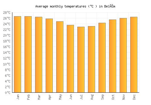 Belém average temperature chart (Celsius)
