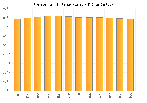 Bentota average temperature chart (Fahrenheit)