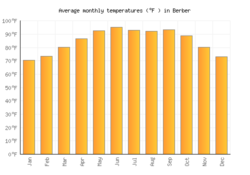 Berber average temperature chart (Fahrenheit)