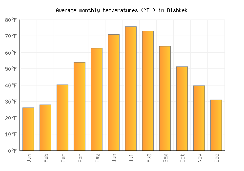 Bishkek average temperature chart (Fahrenheit)