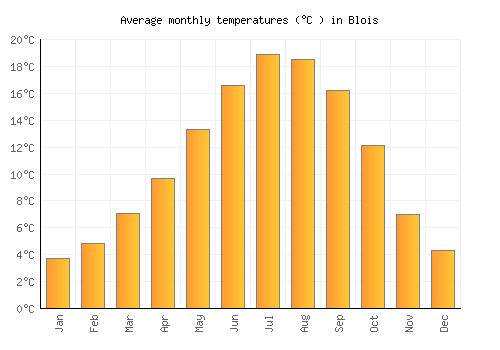 Blois average temperature chart (Celsius)
