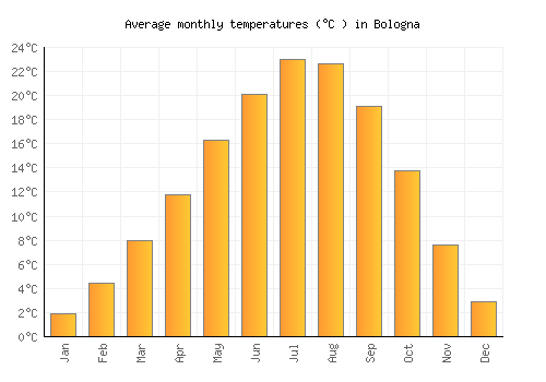 Bologna average temperature chart (Celsius)