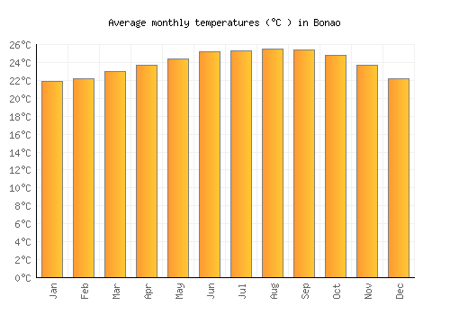 Bonao average temperature chart (Celsius)