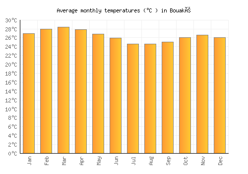 Bouaké average temperature chart (Celsius)