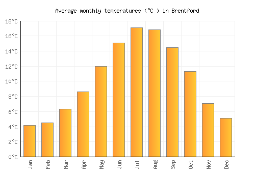 Brentford average temperature chart (Celsius)