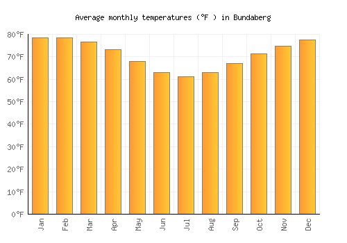 Bundaberg average temperature chart (Fahrenheit)