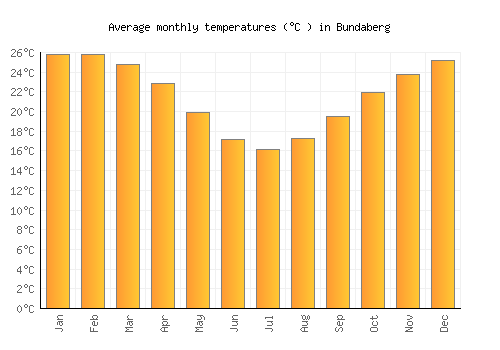 Bundaberg average temperature chart (Celsius)