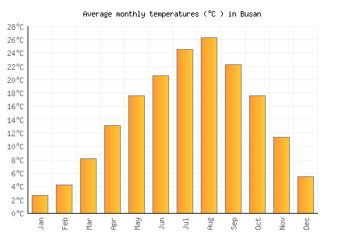 Busan average temperature chart (Celsius)
