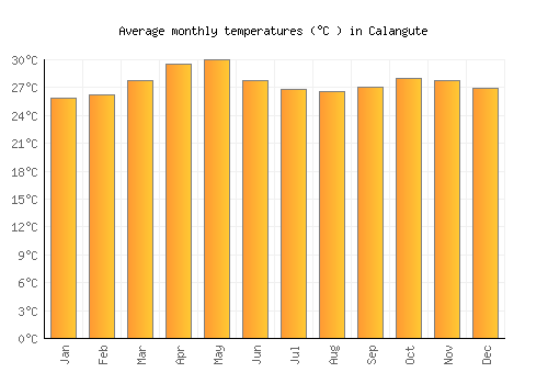 Calangute average temperature chart (Celsius)