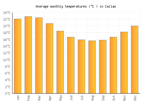 Callao average temperature chart (Celsius)