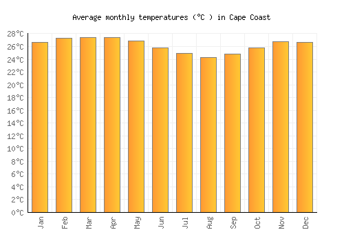 Cape Coast average temperature chart (Celsius)