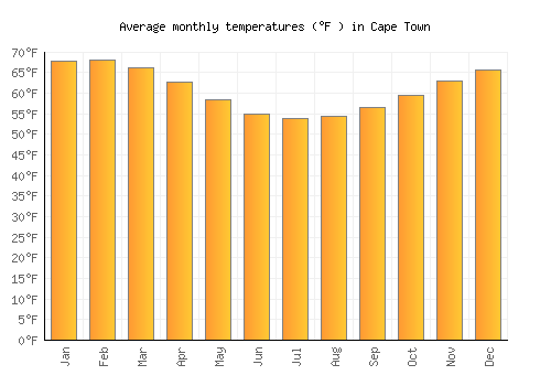 Cape Town average temperature chart (Fahrenheit)