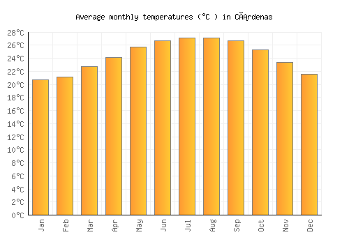 Cárdenas average temperature chart (Celsius)
