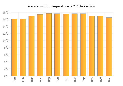 Cartago average temperature chart (Celsius)