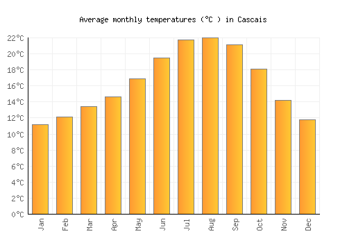 Cascais average temperature chart (Celsius)