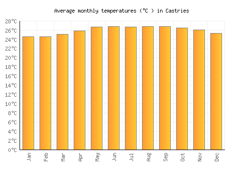 Castries average temperature chart (Celsius)