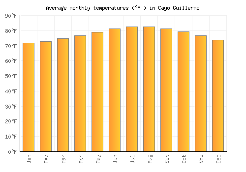 Cayo Guillermo average temperature chart (Fahrenheit)