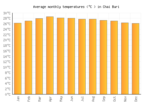 Chai Buri average temperature chart (Celsius)