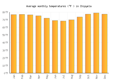 Chipyela average temperature chart (Fahrenheit)