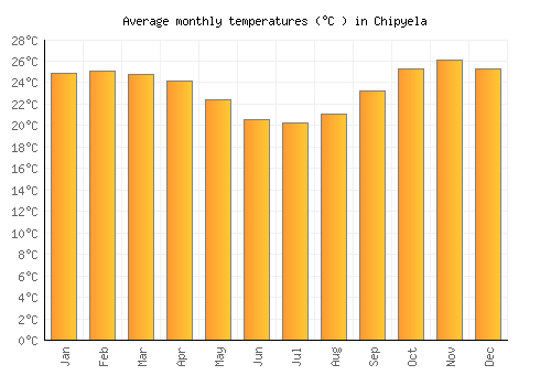 Chipyela average temperature chart (Celsius)