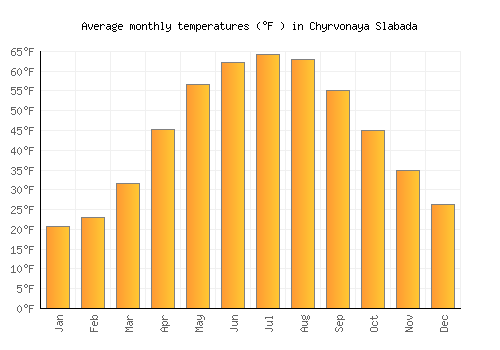 Chyrvonaya Slabada average temperature chart (Fahrenheit)