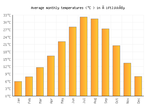 Çiftlikköy average temperature chart (Celsius)