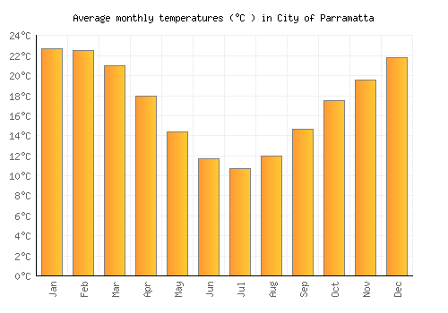 City of Parramatta average temperature chart (Celsius)