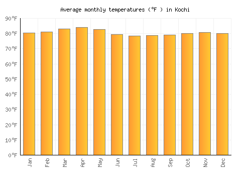 Kochi average temperature chart (Fahrenheit)