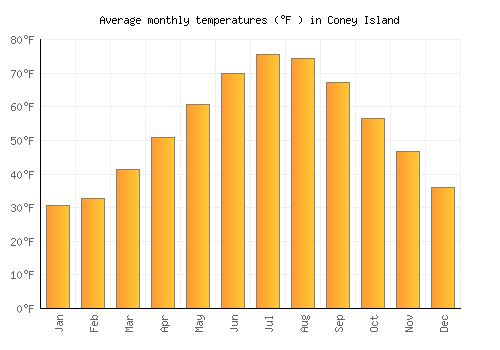 Coney Island average temperature chart (Fahrenheit)