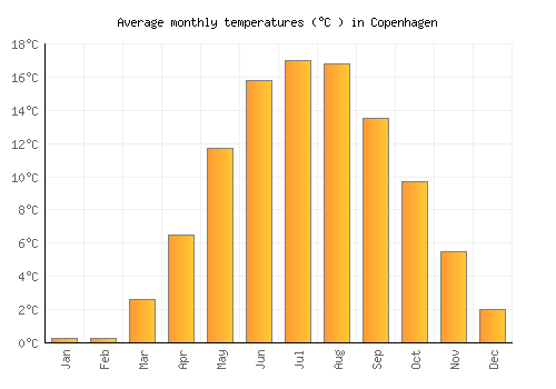 Copenhagen average temperature chart (Celsius)