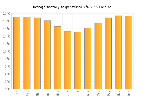 Coroico average temperature chart (Celsius)